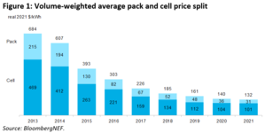 BNEF-Figure-1-Volume-weighted-average-pack-and-cell-price-split_WP.png