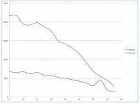 Graph- High VS Standard.JPG