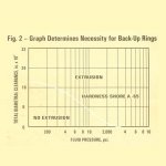 back-up-rings-of-ptfe-improve-o-ring-seals- GRAPH OF WHEN TO USE BACK UPS.jpg