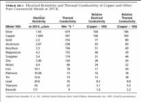 Realtive to copper conductivity of metals.jpg